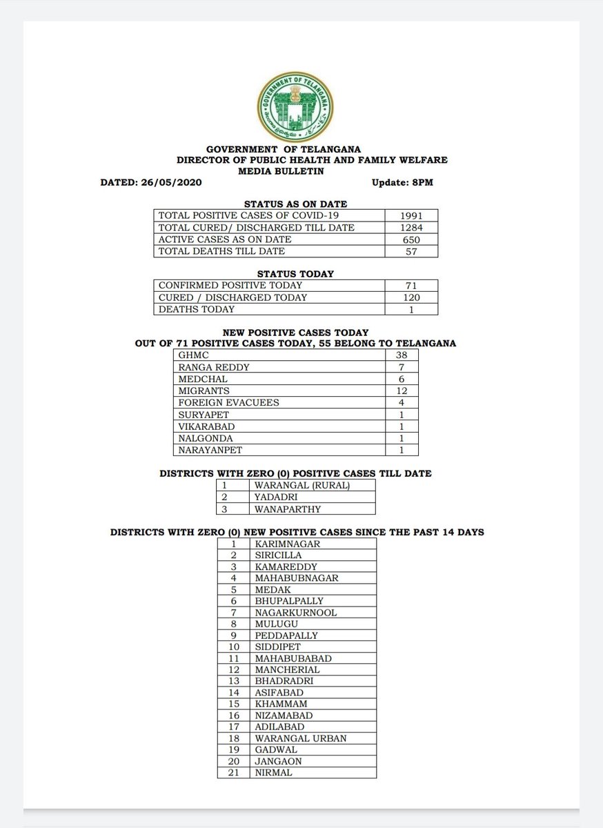 Eatala Rajender On Twitter Media Bulletin On Status Of Positive Cases Covid19 In Telangana Dated 26 05 2020
