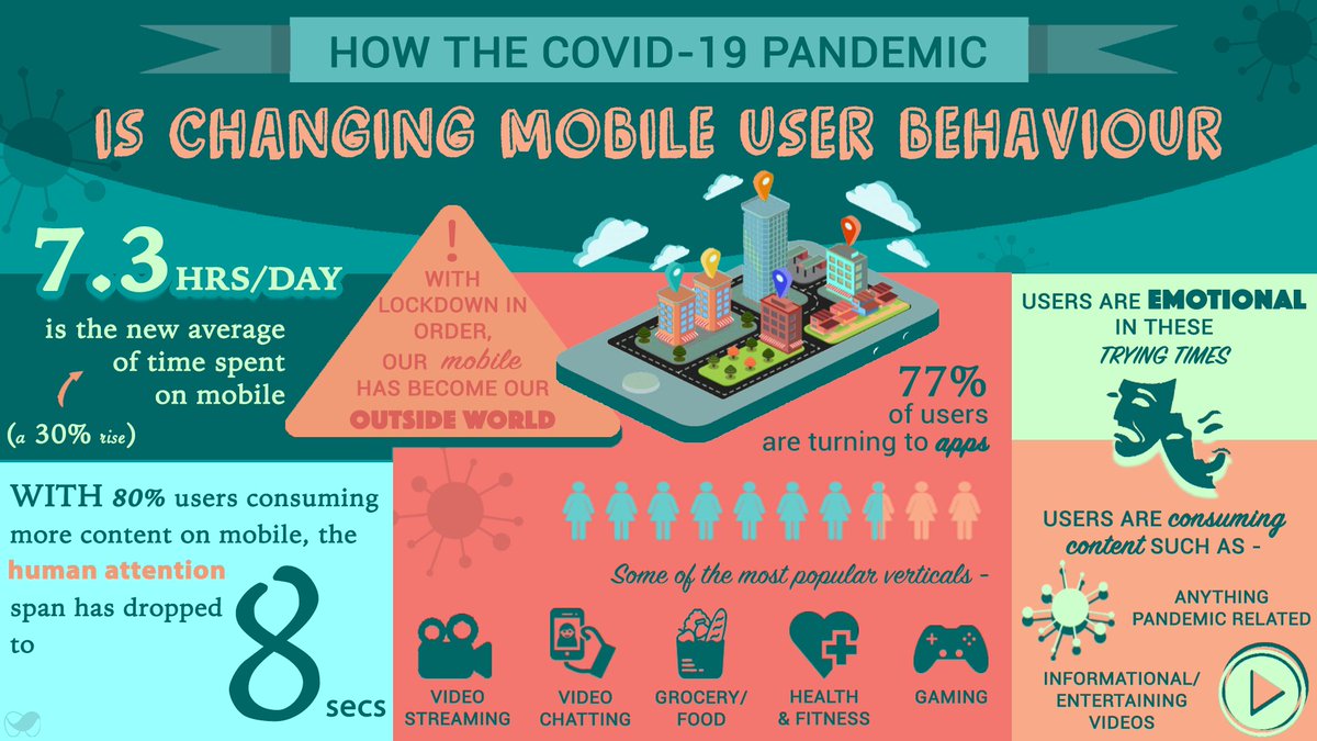 We live in a mid-pandemic world where everyone is constantly on their phones, more than ever.  Read "How the COVID-19 Pandemic Is Changing Mobile User Behaviour" to adapt your strategy. Full article -
blog.minimob.com/how-the-covid-…
Stay safe folks!

#coronavirus #mobileuserbehaviour