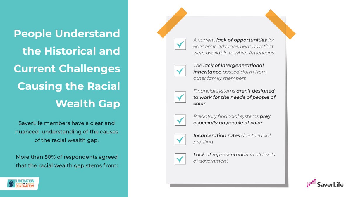 liberation_gen's tweet photo. @SaverLifeOrg members understand the many structural causes of the #racialwealthgap. Everything from lack of political representation to predatory, to racially-exclusionary financial systems, to racial profiling. #StructuralProblems https://t.co/CC6YYlxzHh