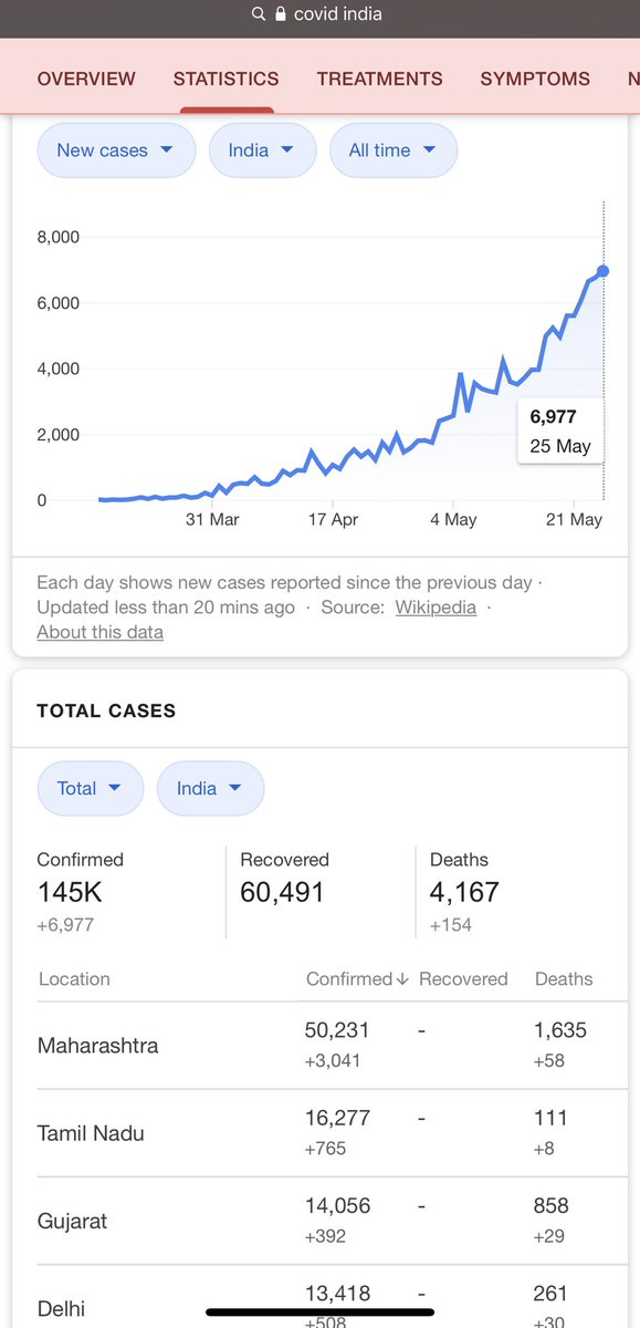 2/n On ground the numbers are speaking for themselves. Take for instance where  #Maharashtra &  #Mumbai are. As of today you may be God but try and get a loved one an  #ICUbed here or worse a  #Ventilator. We have none!  @mybmc has no real time dashboard & people are dying in transit