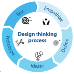 ibpyp's tweet photo. The #ibpyp Principles into Practice introduced a Design Thinking Process based on the Stanford University D-School of Design’s model. This is one example of how the Design Thinking Process can be integrated into a unit of inquiry with Grade 3 students.  https://t.co/grbjDTxCRR https://t.co/0bQMqIKuXR