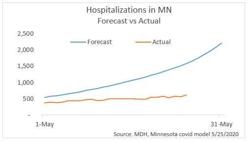 22/ This would result in higher hospitalization estimates. And, as shown below, the  #MNmodel is already far off its forecast. The model estimates that every hospital bed in the entire state will be filled with patients at the peak in July.