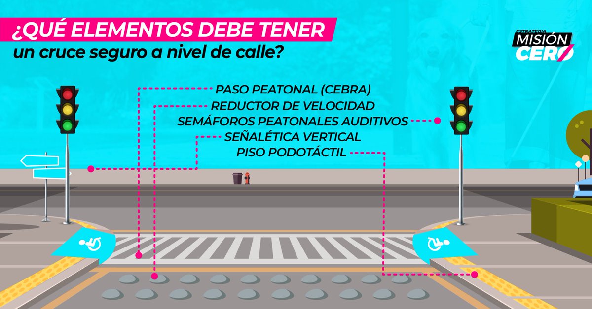 E_MisionCero's tweet photo. ¿Sabías que hay mejores soluciones que un puente peatonal? Los cruces seguros a nivel de calle son accesibles para todas las personas, son más baratos y disminuyen distancias para los peatones: ¿dónde crees que falta uno en tu ciudad? https://t.co/vdwSPW4heP