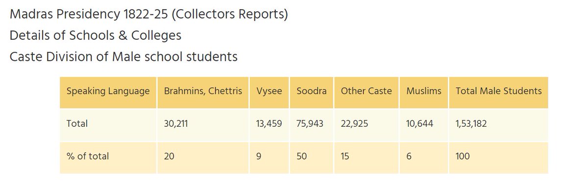 DO NOT Believe in the LIES spread by the  #conversionmafia that convents brought EDUCATION FOR ALL in . India had edu for ALL VARNAS from time immemorial. See the stats collected by Brits before they destroyed our school system. Read The Beautiful Tree  https://archive.org/details/TheBeautifulTree-Dharampal