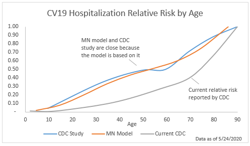 21/ Thus, risks for all ages under 80 in the  #MNmodel may be effectively “pulled up” closer to the 80+ group. When comparing the  #MNmodel relative risk curve and the curve from the CDC on 5/24/20 ( https://www.cdc.gov/coronavirus/2019-ncov/covid-data/covidview/index.html#hospitalizations), the  #MNmodel is visibly higher. See below.