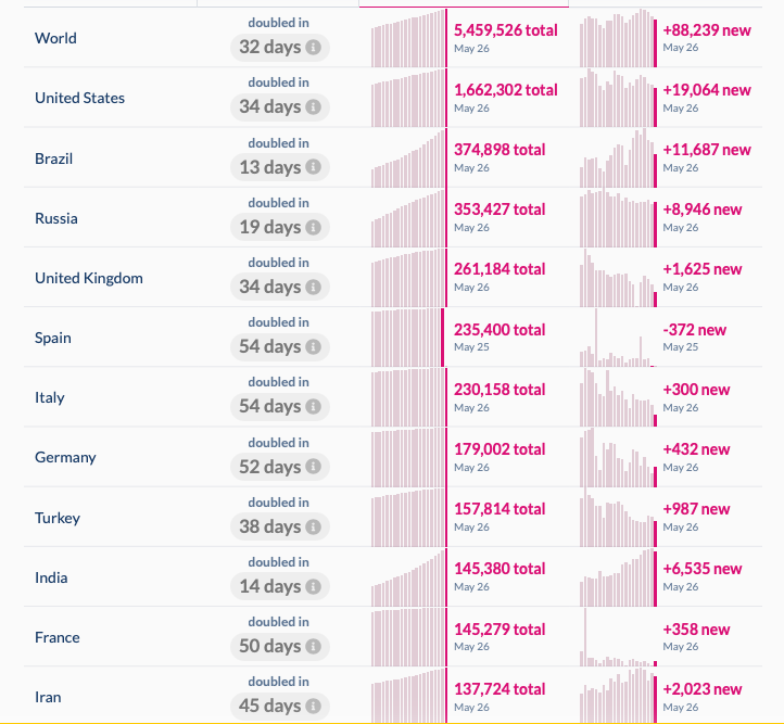naukarshah's tweet photo. Among countries with more than 1 lakh cases, India has the second fastest doubling rate. Please tell your ministers to not fool people into a false sense of security dear PM @narendramodi. Please. https://t.co/8pgXO7nCJv