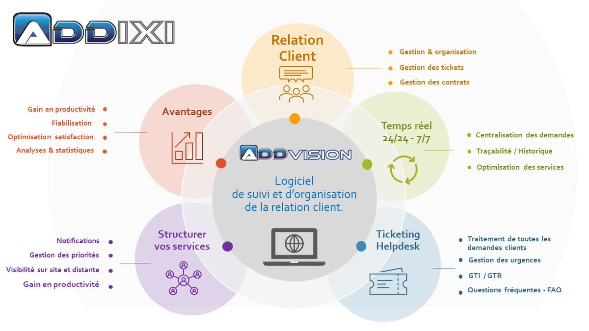 Solution logicielle de ticketing AddVision pour optmiser vos services clients. Développée en France par <a href="/ADDIXI_Solution/">ADDIXI</a> une facilité pour personnaliser l'outil à vos besoins. Demander une présentation sur commercial@addixi.com #addixi #addvision #heldesk #ticketing #hotline