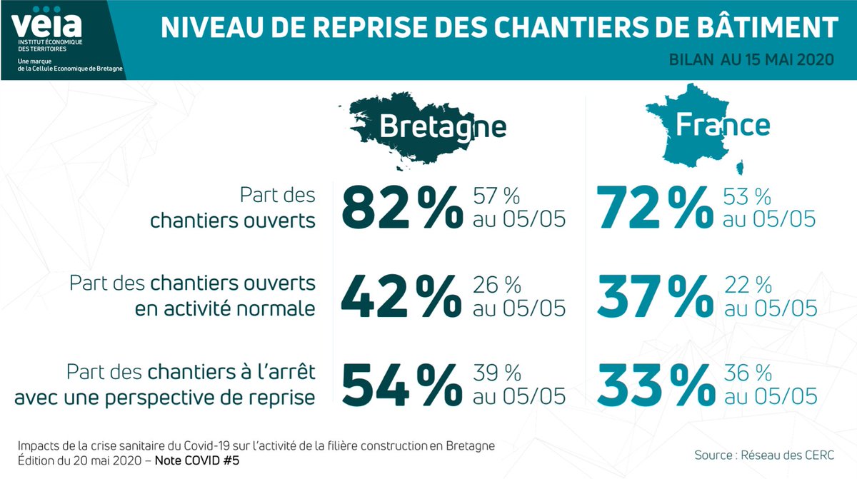 veia_institut's tweet photo. Au 15 mai 2020, 82 % des #chantiers de #Bâtiment sont ouverts en #Bretagne (contre 57 % le 5 mai) : 42 % affichent une activité normale et 40 % une activité ralentie. https://t.co/U1bQZVXljS