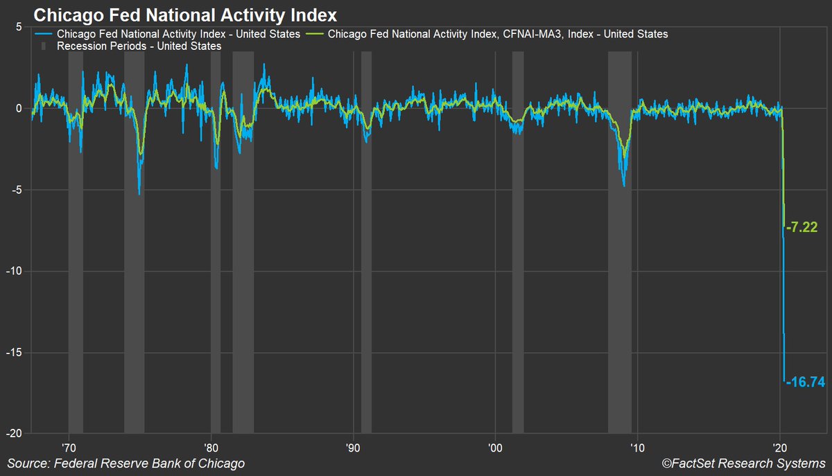 The Chicago Fed’s National Activity Index (CFNAI) fell to an all-time low of -16.74 in April. The index’s 3M moving average fell to -7.22; a value below -0.70 has historically indicated an increasing likelihood of recession.