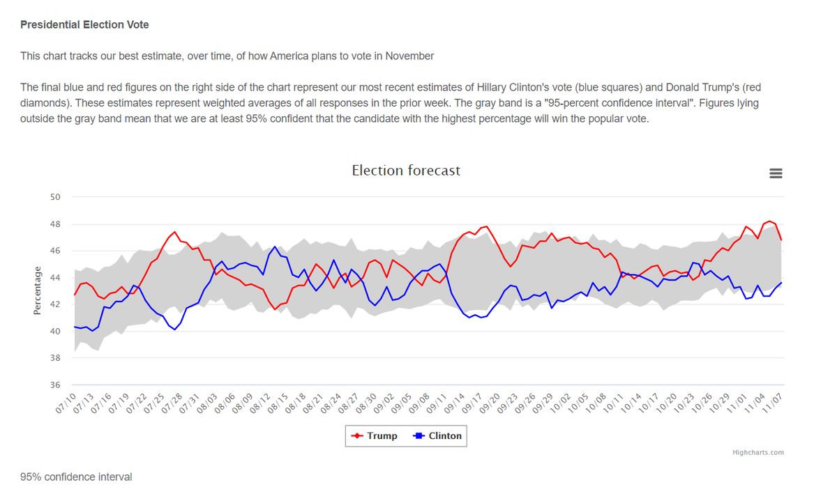 11) Please look long and slow at that beautiful graph. Such graphs are far simpler to understand than most people realize. You simply draw support lines underneath a candidate's lowest points. Resistance lines above his or her highest points. That's it.