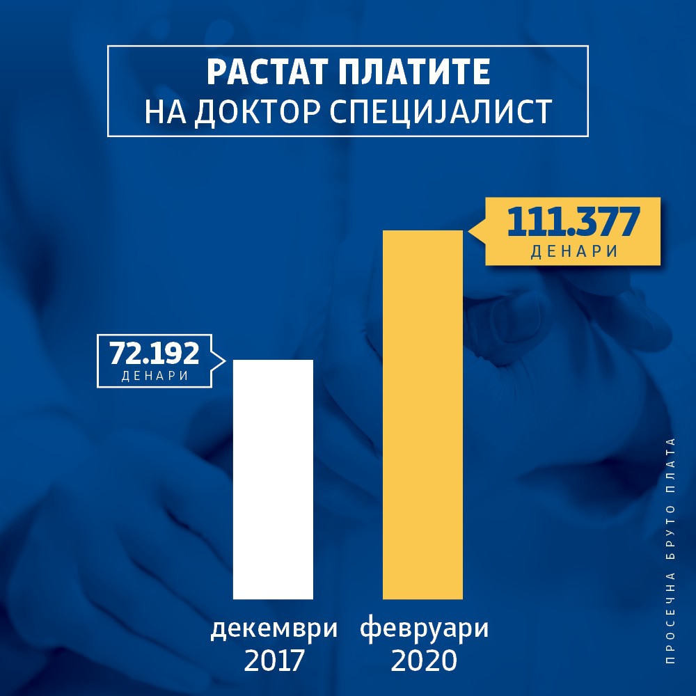 🔹 Докторите специјалисти сега земаат 111.377 денари бруто плата
🔹 Наставниот кадар - 122.810 денари 
🔹 Докторите на медицина - 58.991 денари
🔹Медицинските сестри со висока стручна спрема - 50.376 денари, а медицинските сестри со средна стручна спрема 38.182 денари