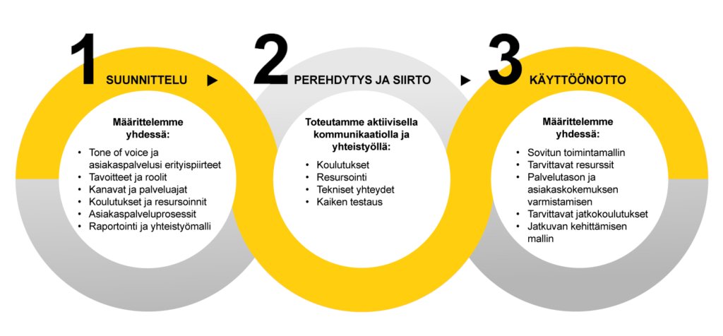 EniroFinland's tweet photo. Kumppanuudesta selkeitä hyötyjä! Yhteistyön käynnistäminen kanssamme on huoletonta. Olemme kehittäneet asiakkailtamme kiitosta saaneen käynnistysmallin kymmenien asiakaspalvelukumppanuuksien tuoman kokemuksen avulla. 

Lue lisää: https://t.co/hNh35WrBaU 

#asiakaspalvelukumppani https://t.co/h3ERak8laL