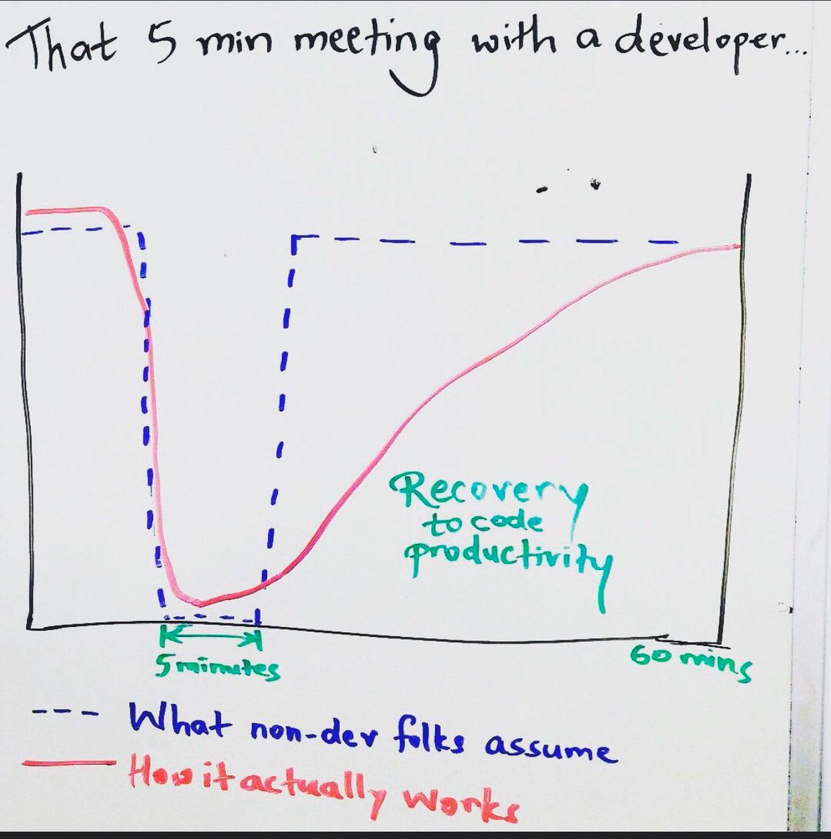 Made me chuckle. Very true. Interestingly this is analogous to CPUs when they context switch. Albeit they don't have the fun of "Brenda, your mic is off" and *frantic waving*