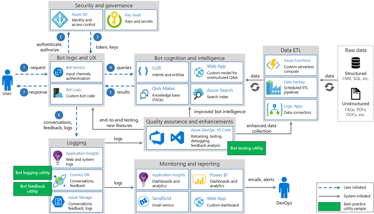 Chatbot Using Azure Machine Learning Learn how to create an enterprise-grade conversational bot (chatbot ...