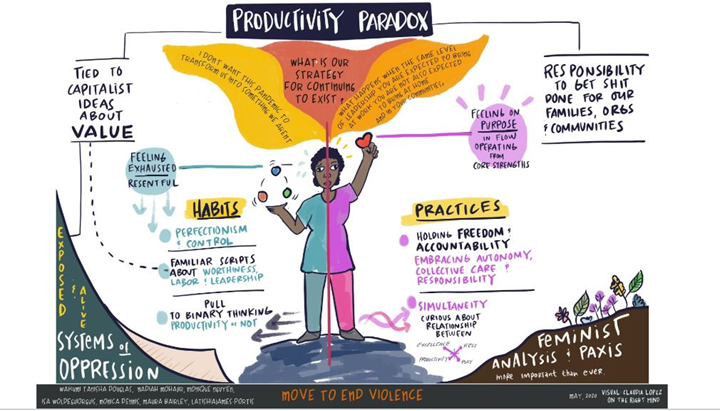 GBVnet's tweet photo. Under capitalism &amp; patriarchy, our value is tied to our productivity, forcing us to overwork ourselves to get things done for our families &amp; communities. During this pandemic, we're pressured to be more "productive". Caring for self is self-preservation.
(Visual:@OnThe_RIGHTMIND) https://t.co/ipsM6hHzWi