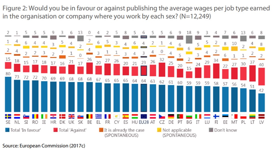 etuc_ces's tweet photo. German employers assoc BDI says pay transparency rules are “bureaucratic and interventionist” – 64% of employees disagree! We hope @vonderleyen keeps her promises to women workers! #PayTransparencyDirective in #ECWorkProgramme !! @helenadalli https://t.co/0ctRa0dC78