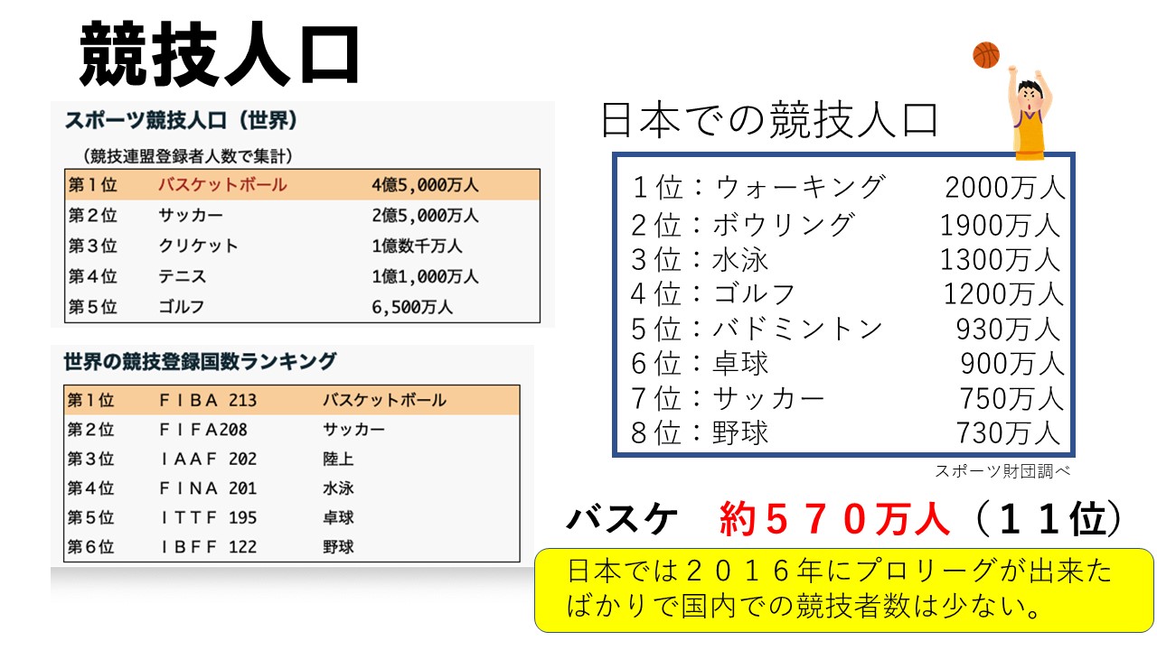 大榎良則 5 29 金 21時 Jjtazoom定期勉強会 スポーツの競技特性と障害シリーズ T Co Lxbfqskfxn バスケットボールの競技特性と障害 世界で一番競技人口が多いスポーツと何でしょう サッカーでしょうか 違います テニス 違います
