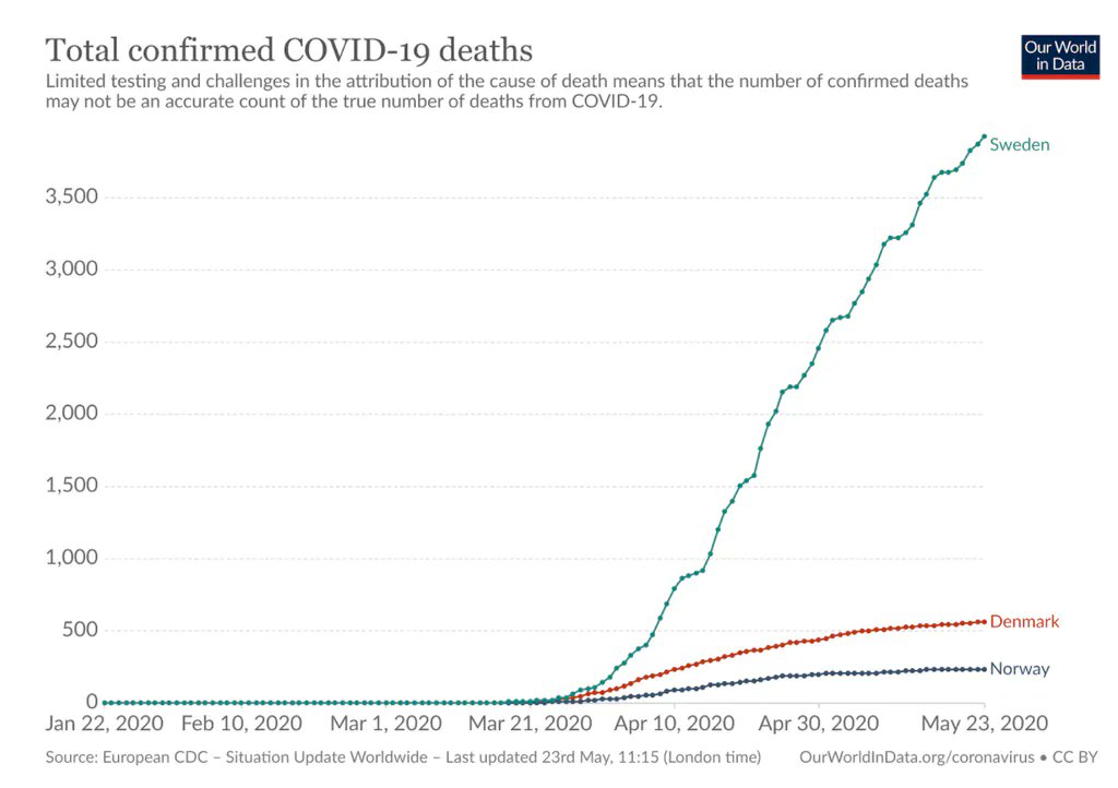 In Sweden we observe a country that might have the worst of both worlds, at least from a mortality perspective: an as-yet uncontrolled outbreak that nonetheless hasn't infected nearly enough people to achieve "herd immunity", thanks to voluntary social distancing.