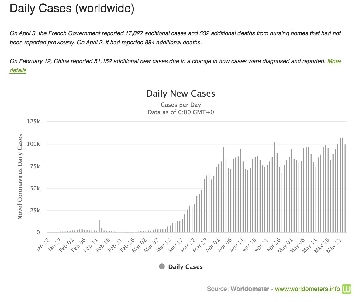 4/n…The incoherent media sent us a wide range of messages that there would be an end of civilization with the cases rising exponentially, and sold phrases/words such as “Flattening of the Curve”, “Black Swan” and “Unprecedented”.…