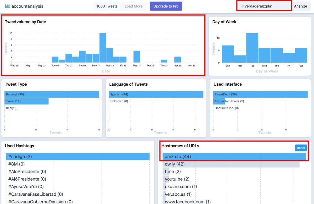 21) Eventually, we could confirm that all Twitter accounts of the network have been regularly pushing Amazon URLs related to either “Sergarlo” or “Total Triatlon”. In May 2020, La Verdadera Izquierda pushed 44 Amazon URLs online, while Patria Espana promoted 50 of them.