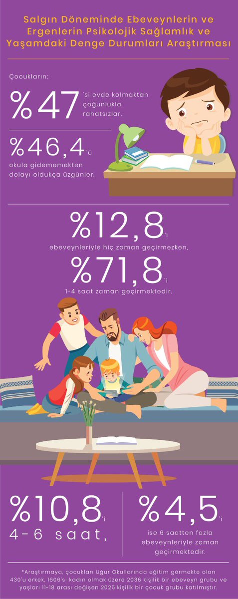 Uğur Okulları PDR Bölümü ve BAU Akademisyeni Prof. Dr. Özlem Karaırmak tarafından yapılan “Salgın Döneminde Ebeveynlerin ve Ergenlerin Psikolojik Sağlamlık ve Yaşamdaki Denge Durumları Araştırma Raporu” yayınlandı.
👉🏻 posta.com.tr/cocuklar-ebeve…
👉🏻 aa.com.tr/tr/sirkethaber…