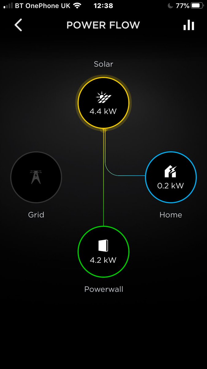 Richard28861's tweet photo. How close do we get to max theoretical power on our solar PV. Our system has a sticker max rating of 4.6Kw/p. They are two years old and we still see 4.4-4.5kw. Added to this they are a little dusty today. Is panel degradation even a thing? https://t.co/HjfXDefs6k