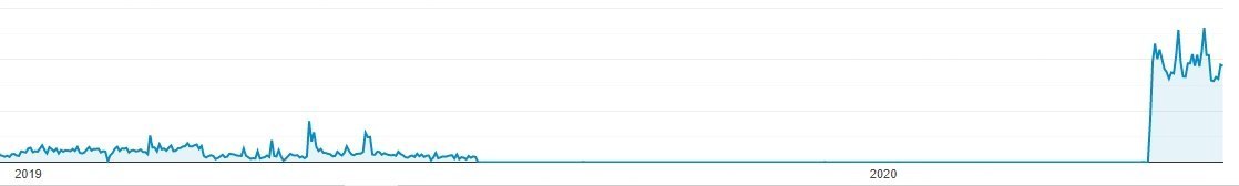 bocaindesigns's tweet image. Oh the questions we have when we see something like this.  

🤔 

What marketing decisions were made between these two points to lead to such a traffic increase... other than re-installing Google Analytics?

#SEOThoughts