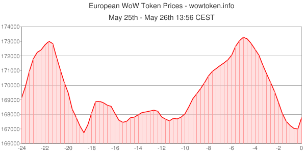 WoWTokens tweet picture