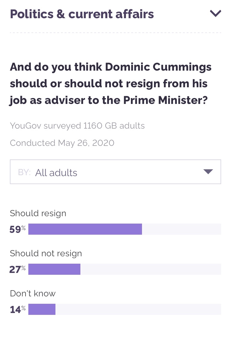 SamCoatesSky's tweet photo. NEW - YouGov poll
59% think Dominic Cummings should resign (up from 52% at the weekend) https://t.co/h0Jxch9poJ