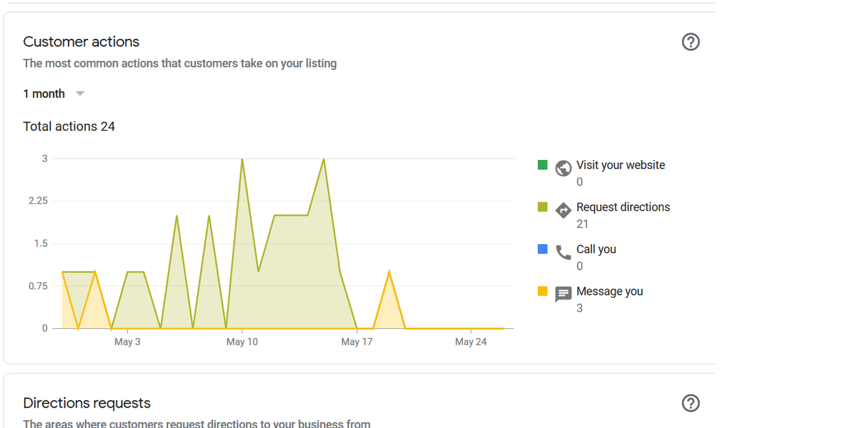 brandmyrehab's tweet photo. Dear @GoogleMyBiz, why my local insights are not  showing when I chose 1 month? It's showing when I chose 3 month(quarterly duration) for all my clients accounts. Why there is no insights update since 17thMay?
Do any other encountering the same issue?
#googlemybusiness #gmbupdate https://t.co/1lcrb7mr0L