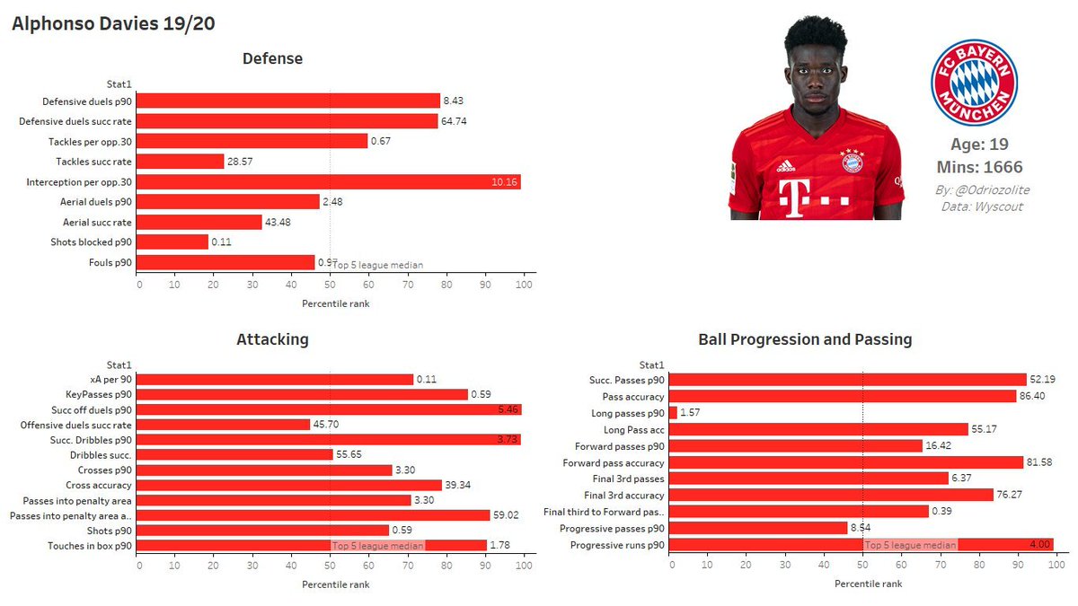 Odriozolite's tweet photo. It'll be an interesting duel between these two today.

Hakimi likes to attack &amp; so does Phonzie. Both got the pace to burn, the skill to dribble past &amp; ability to create danger in the final third. Defensively Alphonso has been better than Hakimi. 

One battle to keep an eye on!! https://t.co/rTiOKIEBbs