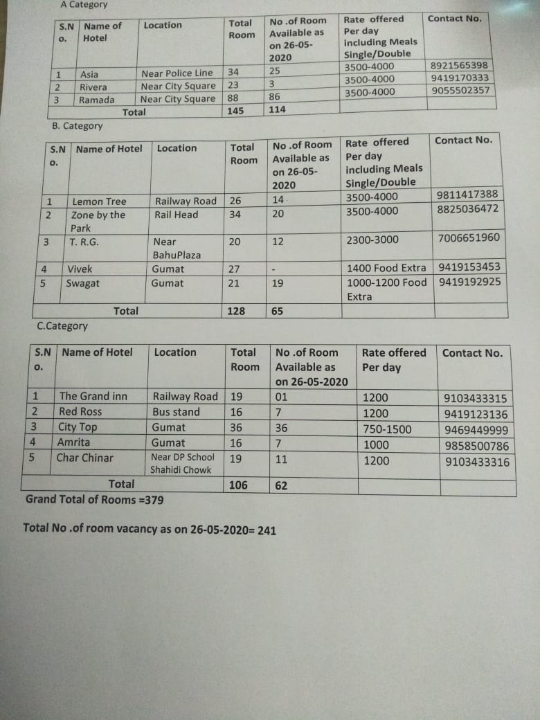 RJjuhie's tweet photo. Details of #PaidQuarantine facilities in Jammu with room fares and contact numbers as shared by @dcjammuofficial https://t.co/cgBWeIn7iu