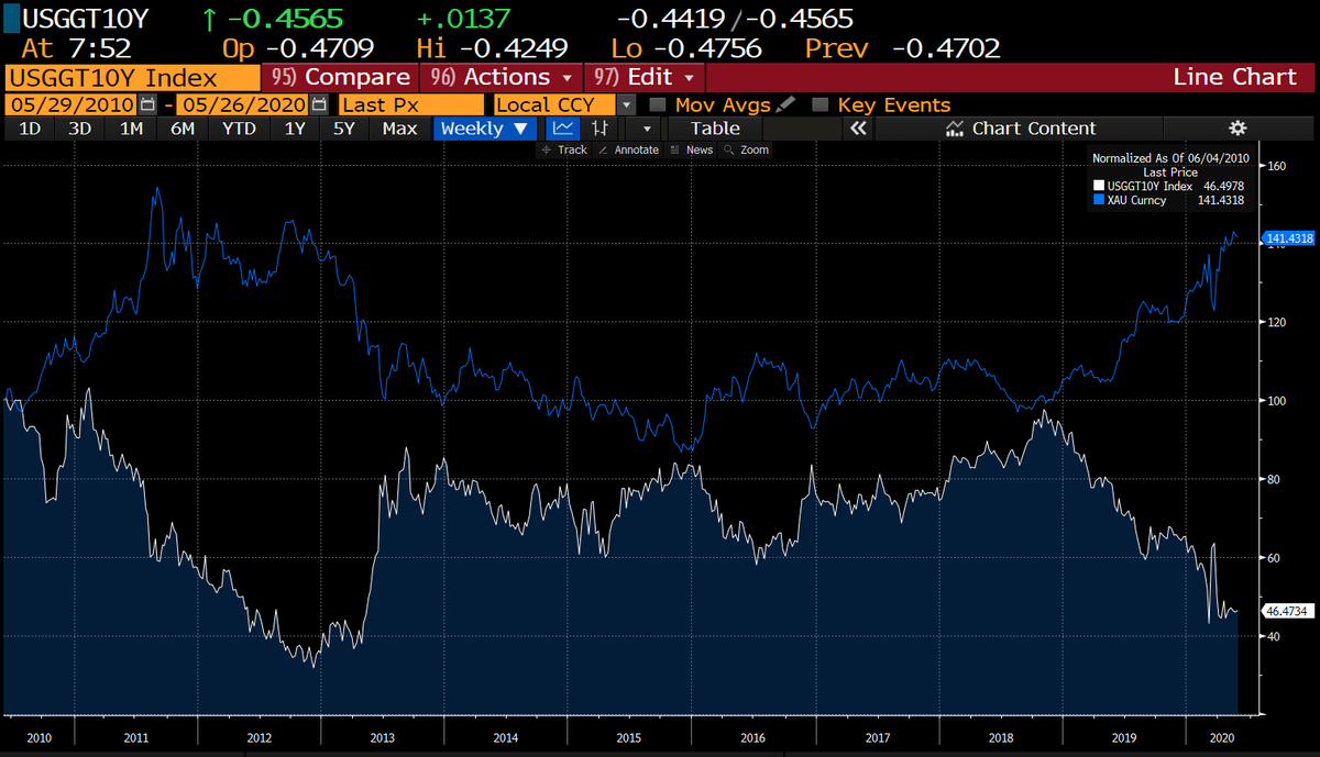 wags7791's tweet photo. @RaoulGMI @hendry_hugh  - Great podcast. I'm also bullish on gold but your comments on real rates would make me less bullish. How does gold continue to work in an env't where real rates are going up not down? This has been a very very strong relationship. thx https://t.co/fiuLVS5B8A