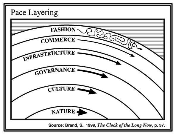 Buildings have layers that are slow to adapt (Site or Structure, for example) And layers that change fast – the Space plan, or Stuff that we fill buildings with and which “twitch[es] around monthly.”But Layers of Change co-exist and interact with each other. [3/x]