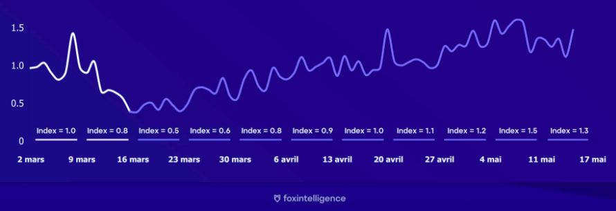 [#Actus] "le dernier baromètre <a href="/Foxintel_data/">Foxintelligence</a> montre que les ventes françaises de mode en ligne dépassent désormais de 30 % les niveaux d'avant-crise" <a href="/FNW_FR/">FashionNetwork FR</a> #ecommerce
Top 3 des enseignes de mode en avril :
🔹<a href="/Veepee_Fr/">Veepee</a>
🔹@ASOS
🔹<a href="/LaRedouteFr/">La Redoute</a>

hubs.ly/H0qP-d80