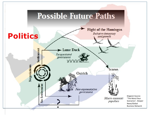Like everyone who thinks about the future, we also took inspiration from the famous Mont Fleur scenarios.Guided by  @adamkahane  @reospartners, they were created to explore South Africa’s direction as it escaped from apartheid. [5/x]  https://reospartners.com/wp-content/uploads/old/Mont%20Fleur.pdf
