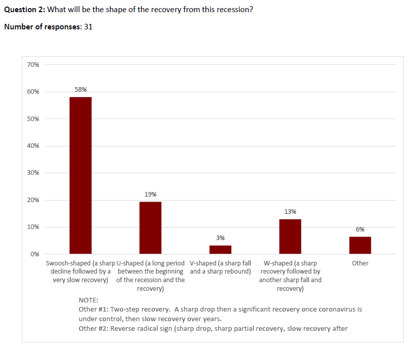 qusmablog's tweet photo. IGM/538 poll: 3% of economists think there will be a V-shaped recovery.

More here: https://t.co/WtKIfdpYoP https://t.co/eT7AbKGRX2