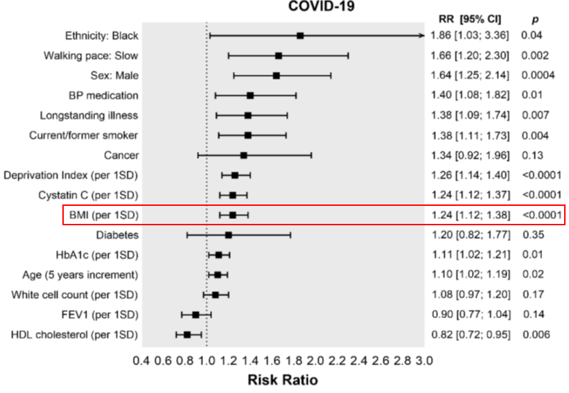 2/Ho et al. (pre-print) studied 428,225 subjects in the  @UK_Biobank of which 340 had confirmed  #COVID.BMI had a risk ratio (RR) of 1.24 (per 1SD). Obesity itself had a RR of 2.29. https://www.medrxiv.org/content/10.1101/2020.04.28.20083295v1