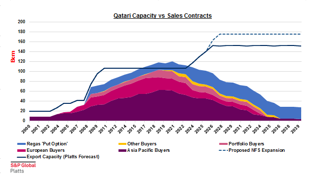 This makes even more sense given the difficulty  #Qatar is having resigning long-term contracts amidst its marriage to oil-indexation. Bringing on end-users as equity partners is the perfect solution here. As the chart shows, the scale of Qatar's uncontracted position is massive