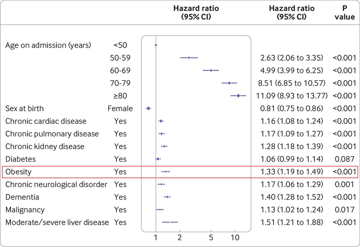 4/Docherty et al. studied 20,133 COVID-19 patients across 208 UK hospitals in  @bmj_latest.Other than age, the top 3 risk factors for mortality were:Liver disease: hazard ratio (HR)=1.51Dementia: HR=1.40Obesity: HR=1.33 https://www.bmj.com/content/369/bmj.m1985