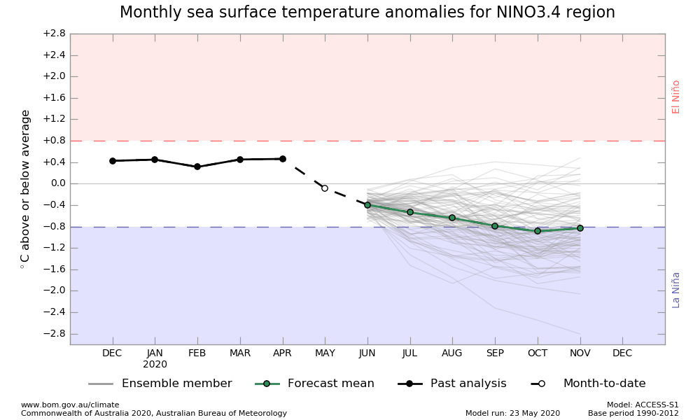 jnmet's tweet photo. From the #Australia BOM. There continues to more sub-surface cooling across the equatorial Pacific with some cool water progressing toward the surface. Good sign of  #LaNina developing heading into boreal autumn. https://t.co/6OkHqmf40s
