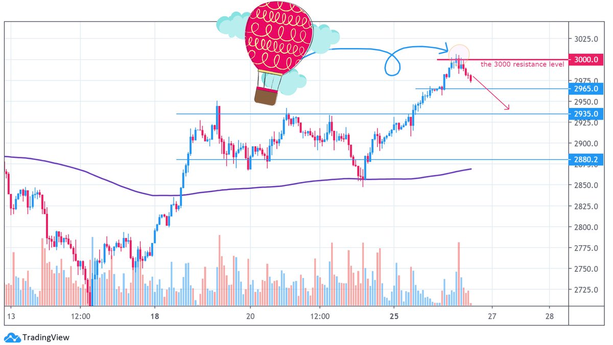 ronynehme's tweet photo. The end of the strictest phases of lockdowns in some countries is triggering euphoria in financial markets with global futures rising sharply and Europe's Stoxx 50 index testing the 3,000 key psychological resistance its highest level since March #StockMarket #CoronavirusPandemic https://t.co/MzWz0gOJjH