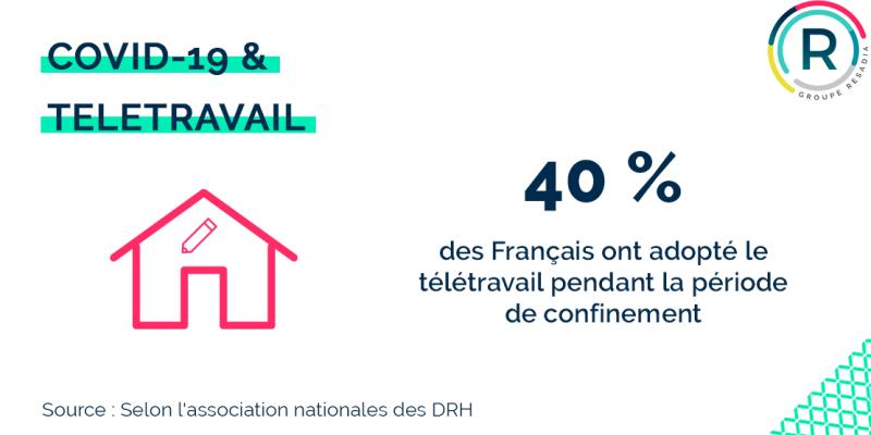grouperesadia's tweet photo. [TÉLÉTRAVAIL] 40% des Français ont adopté le télétravail pendant la période de confinement. Était-ce votre cas ? 

#Resadia #teletravail #COVID19 https://t.co/U3PiMZASQ5