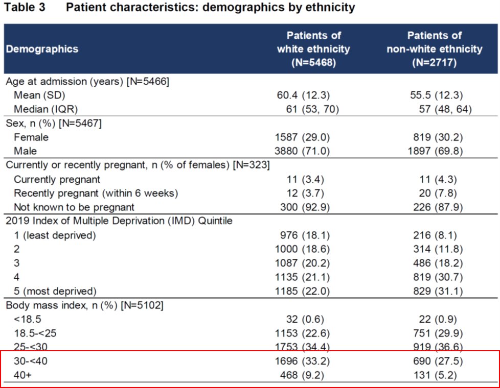 6/These are harrowing statistics! The economic impact is also substantial.  @ICNARC tracks ICUs across the  @NHSuk.As of May 22, 39% of the 9,026  #COVID patients in the ICU have obesity. The average length of stay (LOS) in the ICU is 8-10 days. https://www.icnarc.org/Our-Audit/Audits/Cmp/Reports