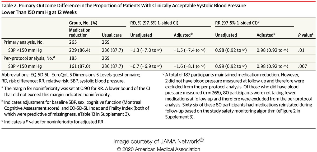 2/ Results: 86% of patients in the  #deprescribing group and 88% of patients in the usual care group still had controlled BP. 2/3 of people in the deprescribing group were taking fewer  #antihypertensive medications at follow-up