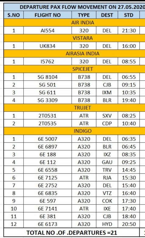 aaichnairport's tweet photo. @aaichnairport update: Arrival/ Departure schedule for 27.05.2020
@AAI_Official @MoCA_GoI @DGCAIndia @pibchennai @TOIChennai @THChennai @jsamdaniel @aaiTRZairport @dinamalarweb @NewIndianXpress @TamilnaduLive @CMOTamilNadu @Vijayabaskarofl @PTI_News @ANI https://t.co/iWVYgqwxLu