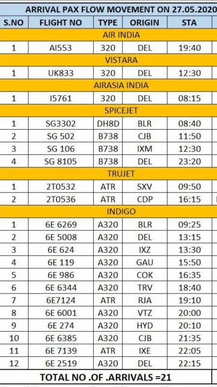 aaichnairport's tweet photo. @aaichnairport update: Arrival/ Departure schedule for 27.05.2020
@AAI_Official @MoCA_GoI @DGCAIndia @pibchennai @TOIChennai @THChennai @jsamdaniel @aaiTRZairport @dinamalarweb @NewIndianXpress @TamilnaduLive @CMOTamilNadu @Vijayabaskarofl @PTI_News @ANI https://t.co/iWVYgqwxLu