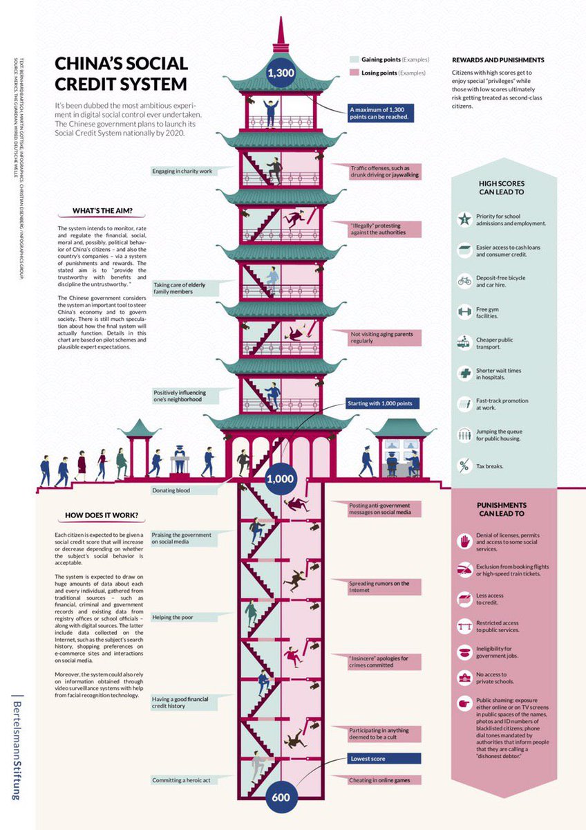 MarieDOLLE's tweet photo. China’s social credit system. Scary. https://t.co/cbijZgFSWg