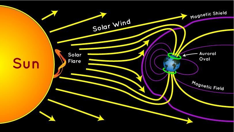TheEarlyPages's tweet photo. New post on The Early Pages! Chukwuma Anoruo explains the complex interactions between the Sun and Earth, what happens during a geomagnetic storm and how this can impact global communications:

https://t.co/PfRsdP4X5y https://t.co/8lxenRvMc2
