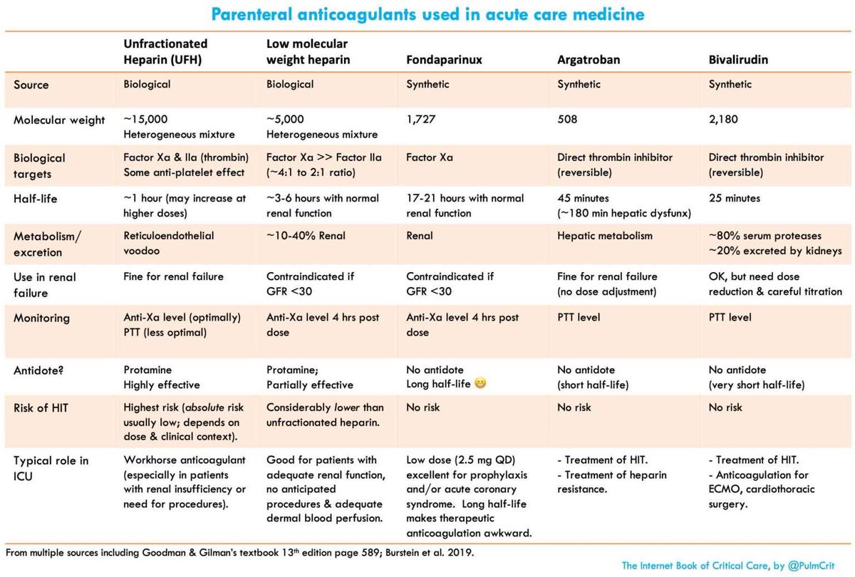 PulmCrit's tweet photo. fresh @iBookCC chapter &amp; cast on anticoagulants 
🩸understanding &amp; crushing heparin resistance
🩸selection &amp; pharmacology of various agents
🩸IV direct thrombin inhibitors (argatroban &amp; bivalirudin)
⚠️ caution: extreme nerdiness, viewer discretion advised
https://t.co/iKRtoC0lhq https://t.co/ODTQp0Ho9w